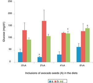 The serum glucose concentration of SHR and SD rats fed on BD and HSD containing different concentrations of avocado seeds. (a) SD rats fed on BD, (b) SD rats fed on HSD and (c) SHR fed on BD. Values are presented as mean±SEM (n=4). *p<0.05 compared to control (0% avocado seeds).