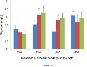 The liver glycogen content of SHR and SD rats fed on BD and HSD containing different concentrations of avocado seeds. (a) SD rats fed on BD, (b) SD rats fed on HSD and (c) SHR fed on BD. Values are presented as mean±SEM (n=4). *p<0.05 compared to control (0% avocado seeds).
