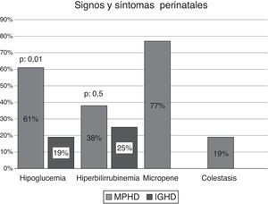 Signos y síntomas perinatales según MPHD y IGHD.