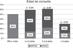 Rango de edades cronológicas en el momento de consulta inicial.