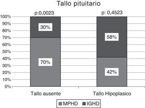 Deficiencias MPHD y IGHD, según la visibilidad del tallo pituitario.