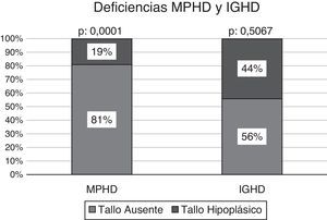 Compromiso del tallo pituitario según la existencia de deficiencias MPHD y IGHD.