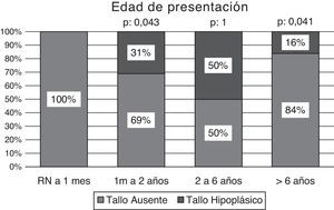 Edad de presentación según la visibilidad del tallo.