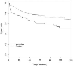 Kaplan-Meier curves showing the interval for the occurrence of metastasis in patients with primary cutaneous melanoma according to gender (1995-2012)