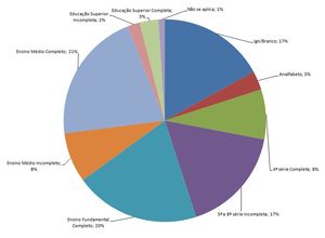 Distribution of notified cases by educational level, Brazil, 2007-2014 Source: SINAN/SVS