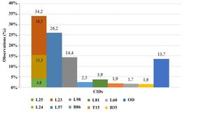 Distribution of ODs according to ICD-10 Source: SINAN/SVS