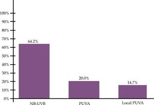 Distribution of patients based on therapy received