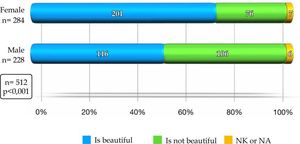 Analysis of the preference of tanned skin according to gender NK = Does not know. NA = Did not answer