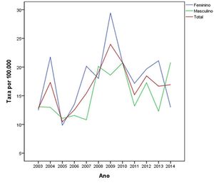 Age-adjusted coefficients of annual incidence of primary CM by sex adapted to a world standard based population, between 2003 and 2014 for residents of Joinville