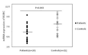 mRNA expression levels for RORC in patients and control subjects. β-acttin was used as the internal control. Please note that a higher ΔCt value corresponds to a comparably lower expression level