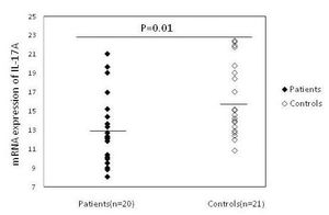 mRNA expression levels for IL-17A in patients and control subjects. β-action was used as the internal control. Please note that a higher ΔCt value corresponds to a comparably lower expression level