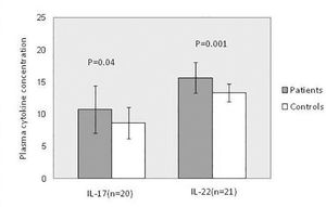 Plasma cytokine levels of psoriasis patients and controls