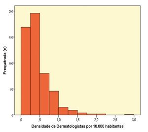 Histogram of population density of dermatologists (for every 10,000 inhabitants) in the 527 municipalities that have dermatologists registered with the SBD. The remaining 5043 Brazilian municipalities, that do not have dermatologists, have a density of zero.