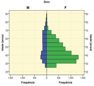 Age and gender pyramid of the SBD associates in Brazil in 2017 (n = 8384).