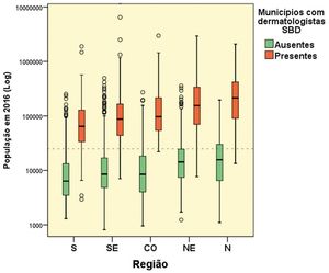 Distribution of the 5570 Brazilian municipalities according to the population in 2016 and the registry of dermatologists in the SBD (2017) in the different regions of Brazil. The dotted line indicates the cut-off of the population: 25,000 inhabitants.