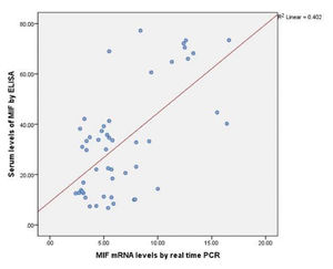 Correlation between MIF mRNA levels (ng/mL) and MIF serum levels (ng/mL) in vitiligo cases (r=0.48, P ≤0.001)