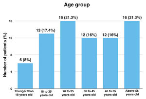 Distribution of the patients seen at the vulvar pathology outpatient clinic according to age group
