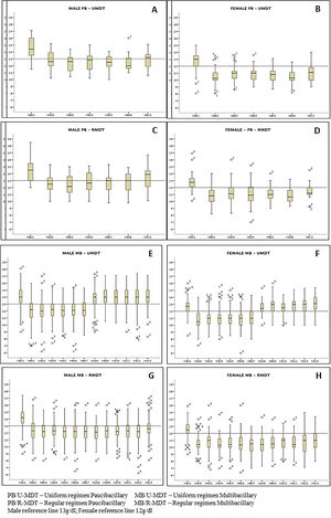 Mean hemoglobin level variation during treatment of 753 patients by group and sex, MDT CT/BR