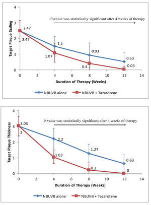 A: Graph showing variation in scaling over target plaques from baseline when treated with tazarotene 0.05% gel plus NB-UVB phototherapy versus NB-UVB phototherapy alone. B: Reduction in target plaque thickness from baseline after treatment with tazarotene 0.05% gel plus NB-UVB phototherapy versus NBUVB phototherapy alone
