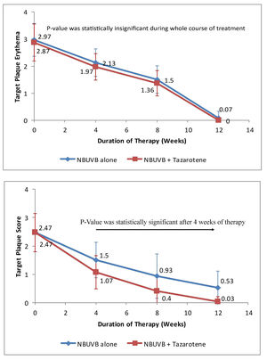 A - Graph showing variation in erythema over target plaques from baseline when treated with tazarotene 0.05% gel plus NBUVB phototherapy versus NB-UVB phototherapy alone. B - Reduction in target plaque score from baseline when treated with tazarotene 0.05% gel plus NB-UVB phototherapy versus NB-UVB phototherapy alone