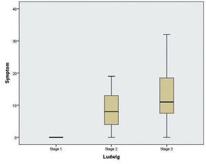 Symptom scores of female AGA patients according to Ludwig stages