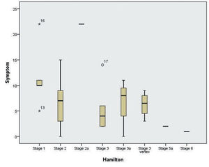 Symptom scores of male AGA patients according to Hamilton stages