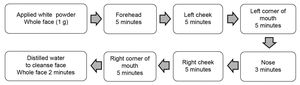 Standard facial threading procedure