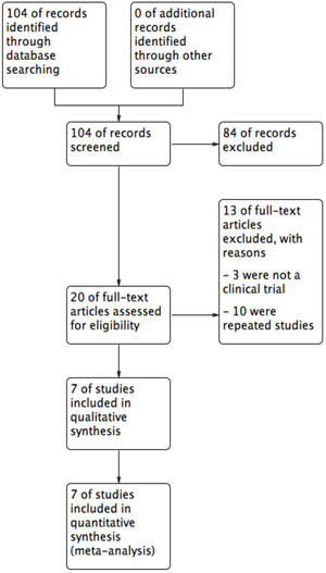 Flow diagram of studies included in the meta-analysis