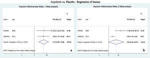 Forest plots of meta-analysis for the main outcome (regression of lesions) after one A and two weeks of treatment B. Trials included compared acyclovir vs. placebo