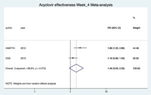 Forest plots of meta-analysis for the main outcome (regression of lesions) after four weeks of treatment. Trials included compared combined therapy vs. symptomatic treatment alone. Combined RR was obtained only for comparison at week 4