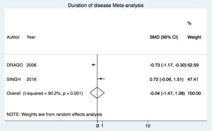 Forest plot of the meta-analysis for secondary outcome duration of disease. Trials included compared acyclovir vs. placebo