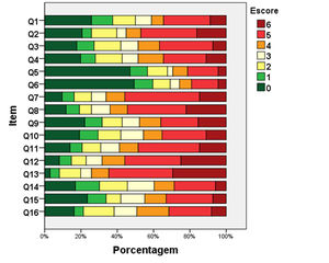 Distribution of the alternatives in each of the items (n=116)