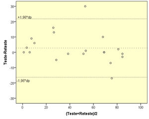 Bland-Altman plot of the tests and retests for WAA-QoL-BP scores (n=20)