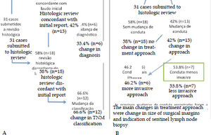 A - Concordance between initial/review reports of 31 melanoma cases and change in diagnosis/TNM classification; B - evaluation of change in treatment approach in melanoma cases submitted to histologic review