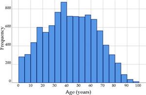 Age histogram of attended patients (n = 9627)