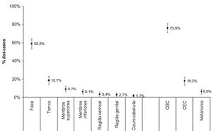 Prevalence of cutaneous neoplasms by subtype and anatomical distribution