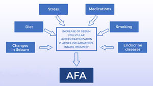 Main etiopathogenic factors of adult female acne (AFA) Source: Schema and image developed by the authors