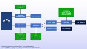 Laboratory investigation of adult female acne (AFA) TEST = Testosterone / POS = Polycystic Ovary Syndrome / FSH = Follicle Stimulating Hormone / LH = Luteinizing Hormone / S-DHEA = Dehydroepiandrosterone Sulfate Source: Scheme developed by the authors