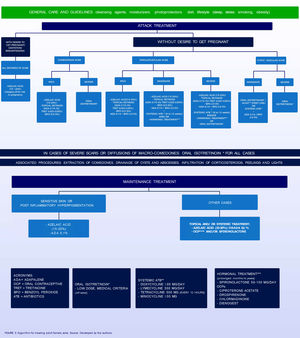 Treatment algorithm of adult female acne Source: Developed By The Authors