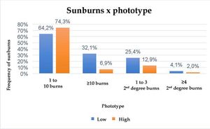 Illustrative graphs of the frequency of sunburns according to the classification of phototypes