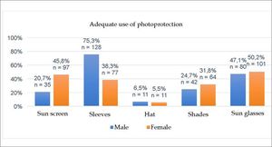 Frequency of the adequate use of the main photoprotective measures according to sex. Source: Author