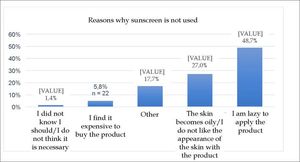 Reasons for not using sunscreen reported in the sample. Source: Author