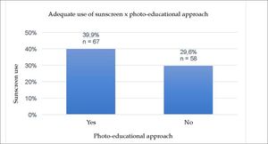 Association between photo-educational approach and sunscreen use. Source: Author