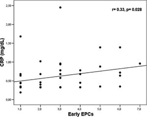 Linear correlations between early EPCs and CRP in BD patients