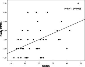 Linear correlations between early EPCs and CECs in BD patients