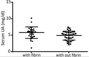 Association study of serum uric acid (UA) with fibrin presence in leg ulcers (with fibrin, mean UA of 5.7 ± 1.7mg/dL; without fibrin, mean UA of 4.8 ± 1.3mg/dL; p = 0.01). No association was found with hyperkeratosis (p = 0.42). Presence of granulation and necrosis could not be associated with UA levels due to the small size of one of the samples
