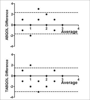 Bland-Altman plot of intraclass correlation of ABQOL and TABQOL. The dotted line represents the 95% interval for distributions of measurement differences