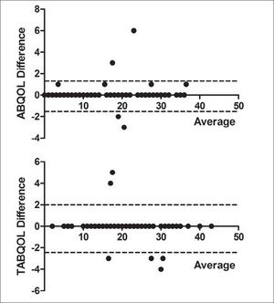 Bland-Altman plot of difference between Test and retest of ABQOL and TABQOL against mean measurements. The dotted line represents the 95% interval for distributions of measurement differences