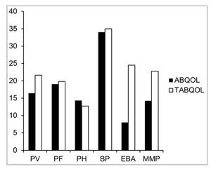 Mean score for each subtype of autoimmune bullous disease. Higher scores indicate greater quality of life impact. PV, pemphigus vulgaris; PF, pemphigus foliaceus; PH, pemphigus herpetiformis; BP, bullous pemphigoid; EBA, epidermolysis bullosa acquisita and MMP, mucous membrane pemphigoid