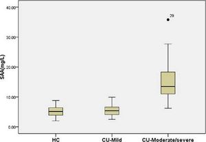 Serum amyloid A levels in patients with chronic urticaria and healthy controls according to urticaria severity